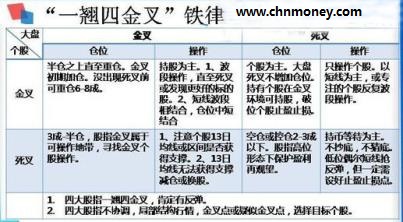 一翘四金叉应当遵守的铁律