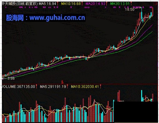 分时图及K线分析庄家图解-大幅上涨股票反弹的机会