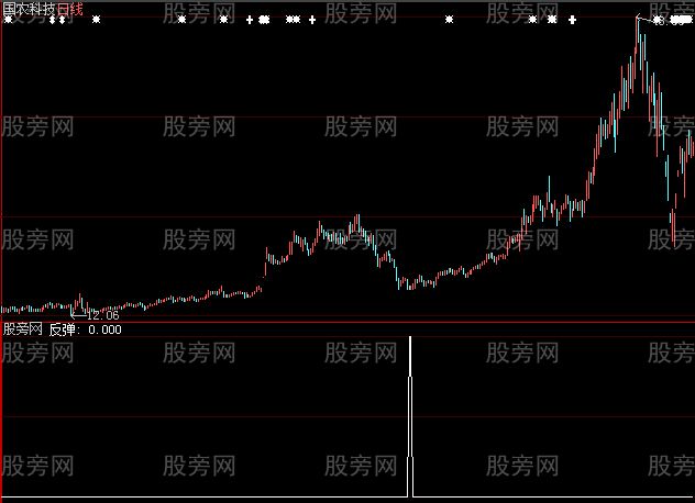 大智慧即将反弹选股指标公式