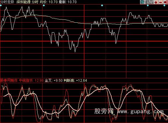 同花顺小刀趋势分时指标公式