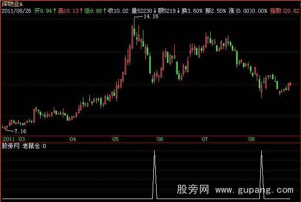 飞狐老鼠仓选股指标公式