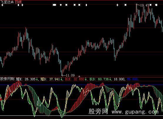 大智慧长短KD指标公式