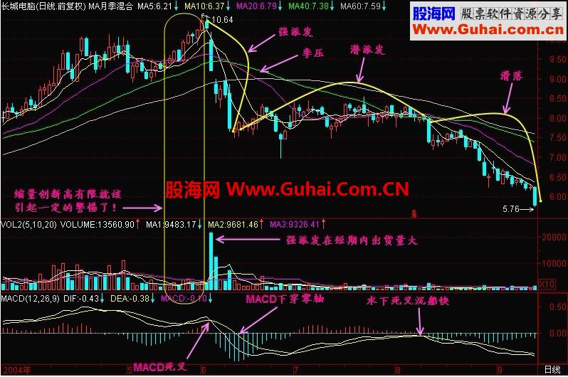 新生300天图解教程 第41节：潜派发、强派发、滑落