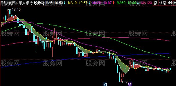 同花顺超级均线背驰主图指标公式