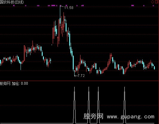 通达信机构加仓选股指标公式