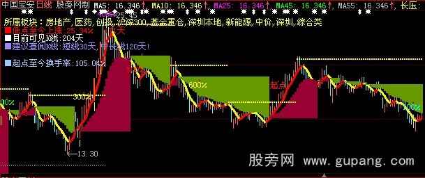 大智慧庄拉升主图指标公式