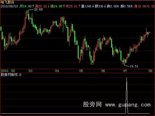 飞狐短线底部指标公式