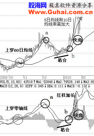 经典飙股形态细解(四)