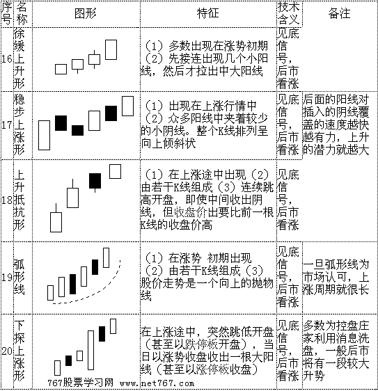 70个最基本K线形态分析