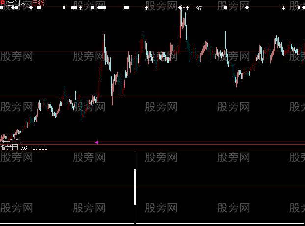 大智慧红烧肉选股指标公式