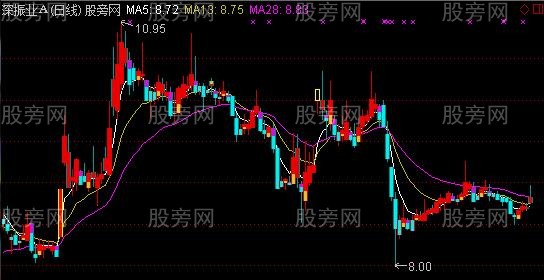 通达信涨停板操作分类主图指标公式