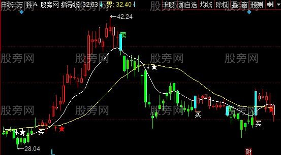 同花顺大展鸿福主图指标公式