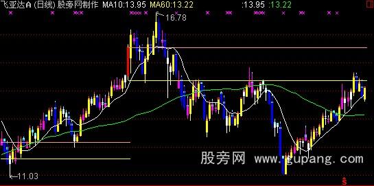 通达信看庄定势主图指标公式