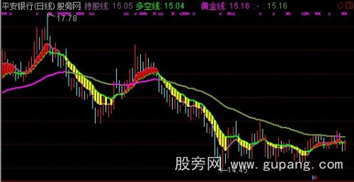 通达信三均线战法主图指标公式