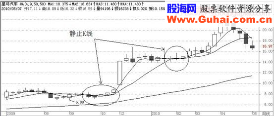 经典飙股形态细解(二)