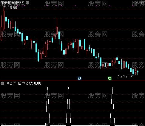 AI资金趋势之低位金叉选股指标公式