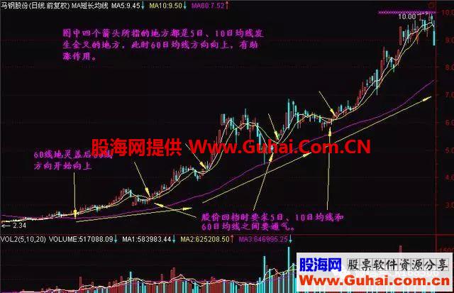 股市小资金做大的方式：学会“5,10,60”三均线交易系统