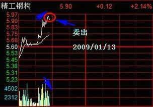 给大家分享几种分时做T技巧