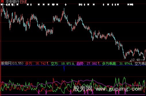 大智慧多方乖离指标公式