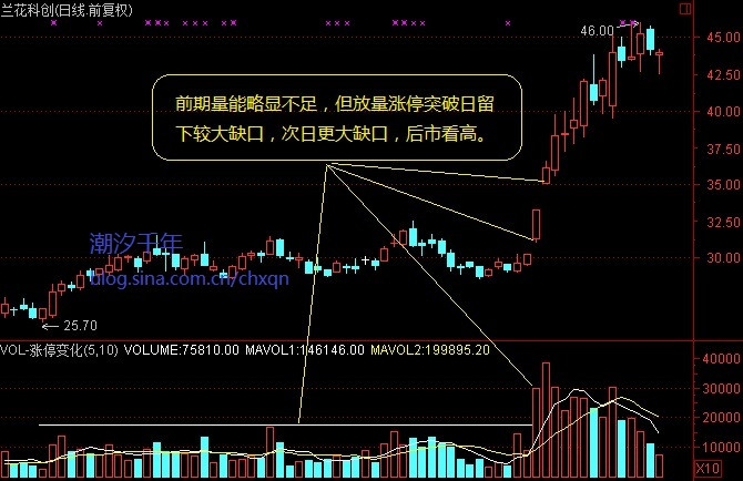 强庄股放量涨停突破形态解析 - 老牛 - 老牛的股票博客