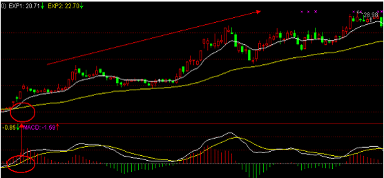 EXPMA与MACD指标的运用 - 天马行空 - 大道至简 ，快乐股道！