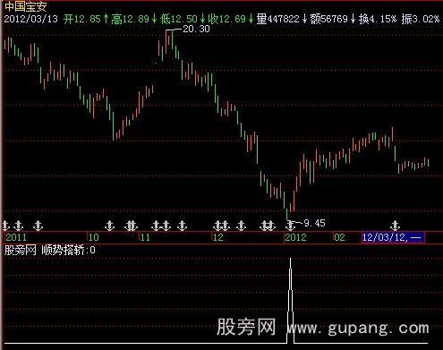 飞狐顺势搭轿选股指标公式