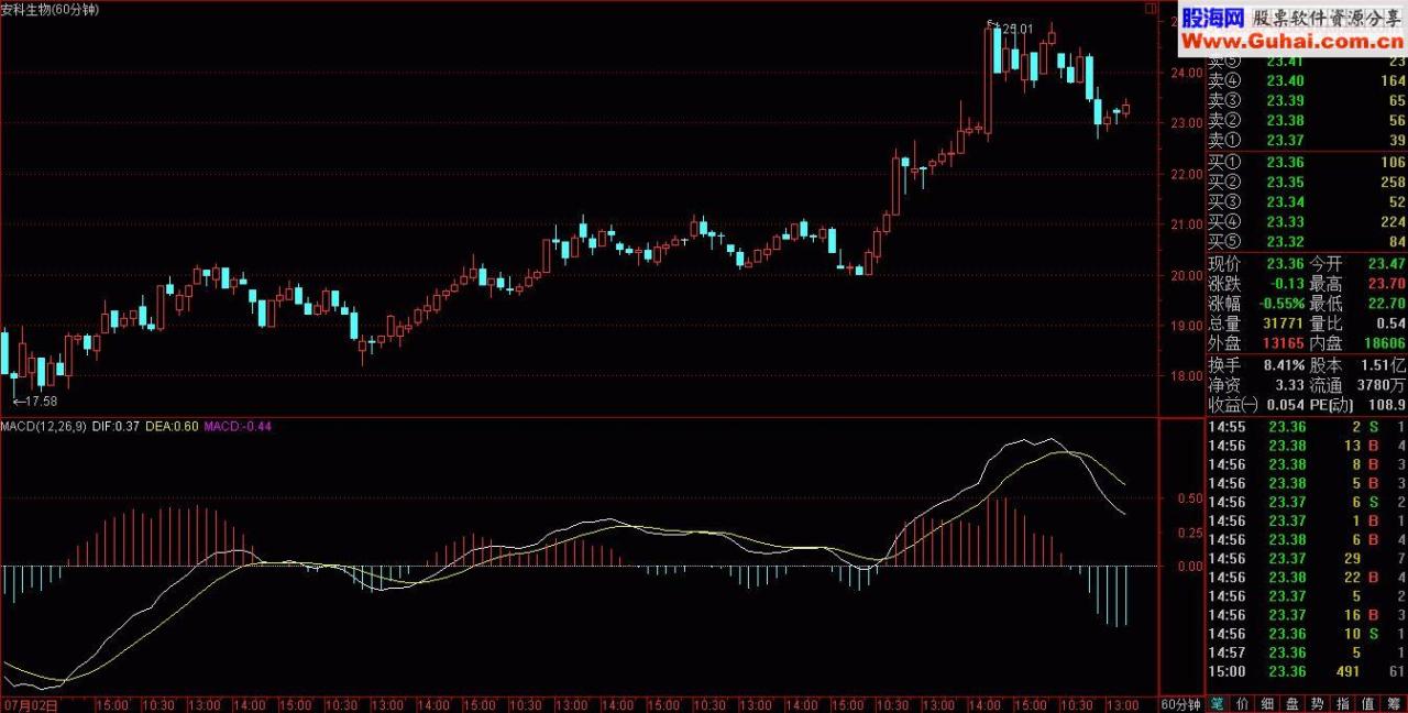 60分MACD0轴上方近处金叉后大涨案例