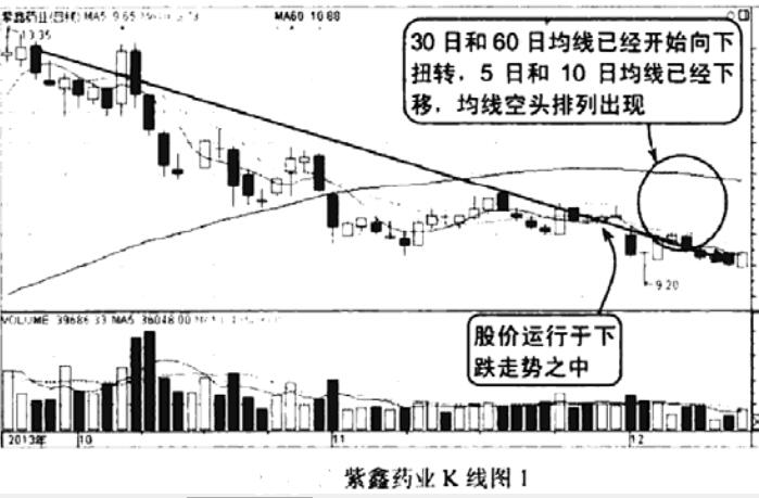 均线空头排列