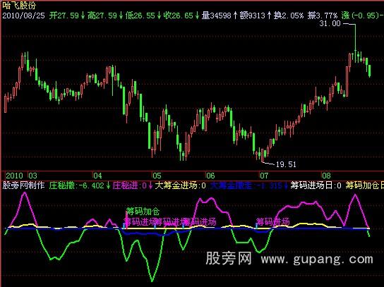 飞狐分时机密指标公式