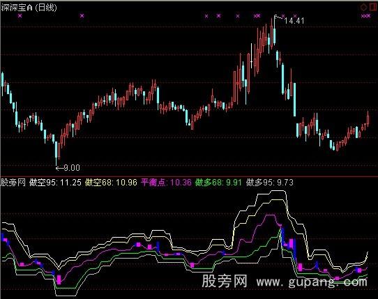 通达信博尔多空概率指标公式