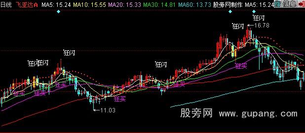 同花顺波段圣手主图指标公式