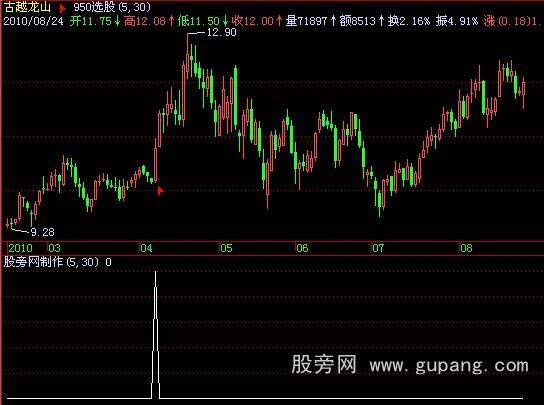 飞狐早盘盘中选刚启动强势股指标公式