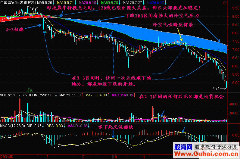 均线2+3分析法教程(图解)均线2+3(5)