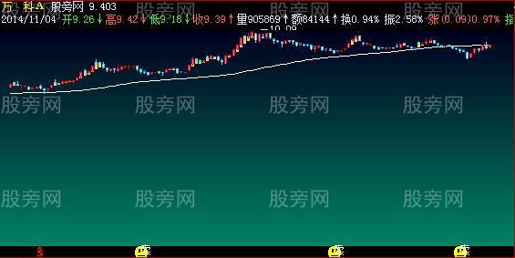 飞狐黄牛上坡主图指标公式