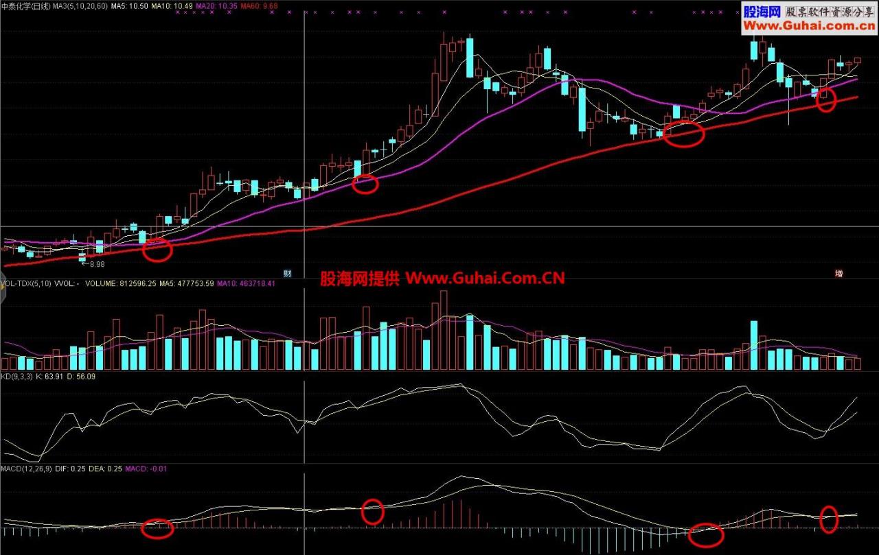 20线和60线的威力 配合MACD 相信你选股会变得简单