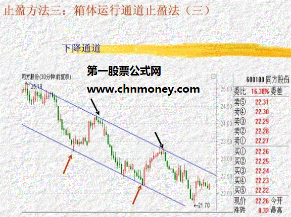 三种止盈方法(详细介绍)