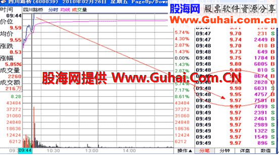 涨停板敢死队——追涨法