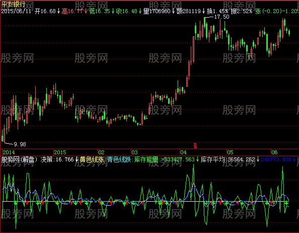 飞狐库存平均能量指标公式