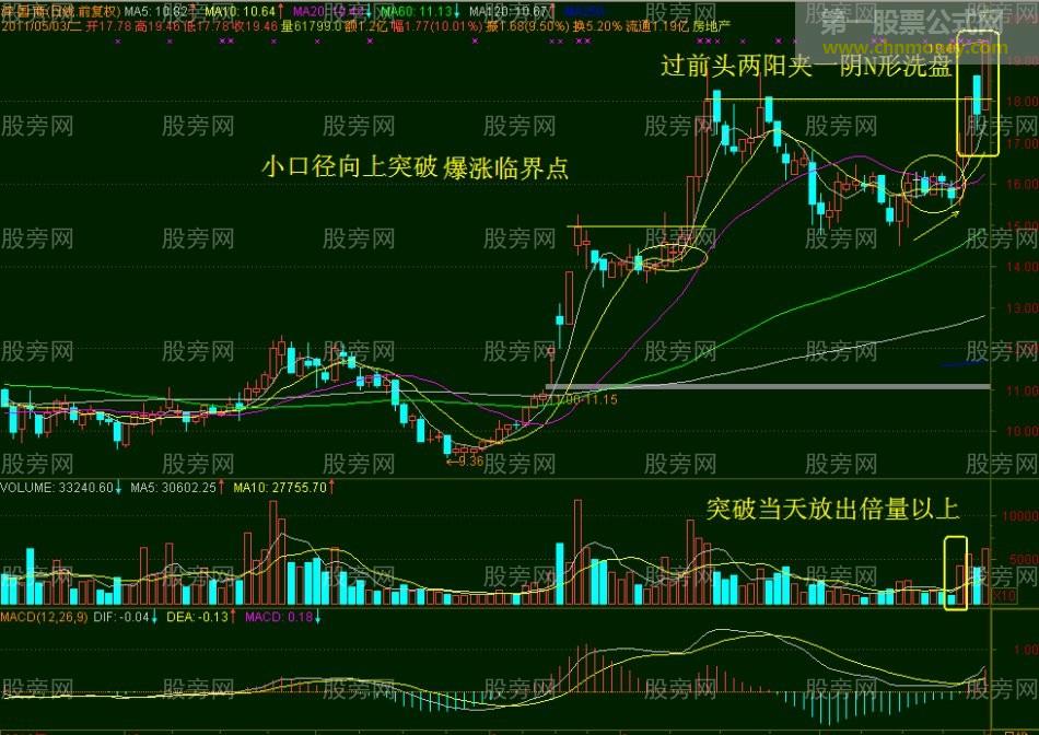 爆涨临界点的常见形态