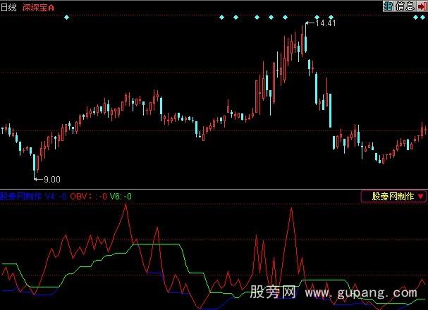 同花顺新编OBV指标公式