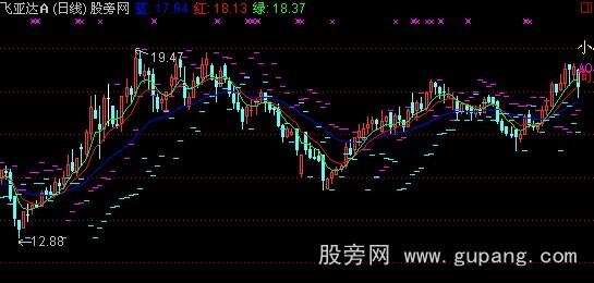 通达信混沌操作法指标公式