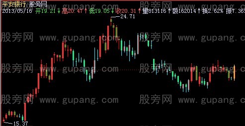 飞狐资金突破主图指标公式