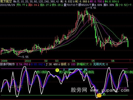 飞狐虎口拔牙指标公式