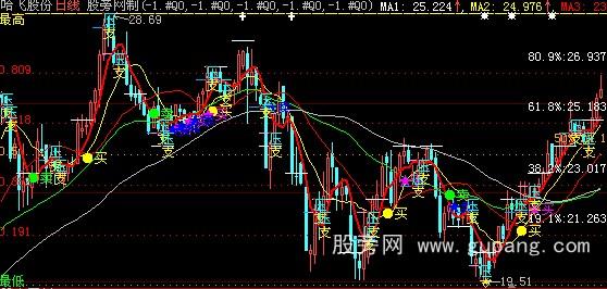 大智慧黄金分割+MA+压力支撑+买卖点主图指标公式