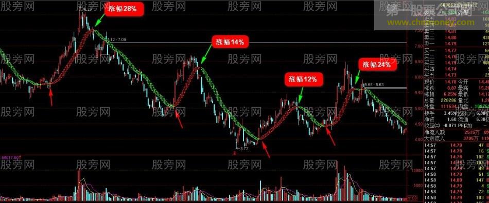 深度套牢的自救策略（第四讲）