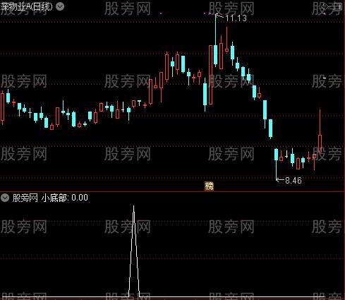 超牛短线反弹之小底部选股指标公式