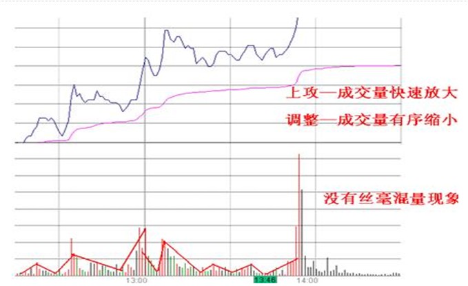 当天容易涨停的分时图股票形态(图解)