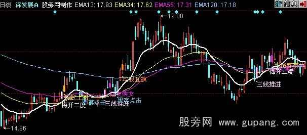 同花顺神奇均线战法主图指标公式