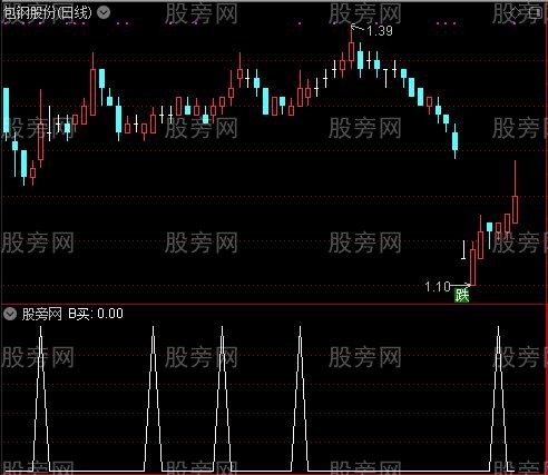 杠上开花趋势解盘主图之B买选股指标公式