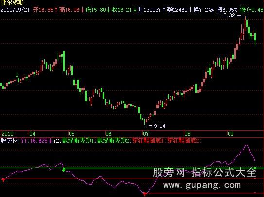 飞狐戴绿帽秃顶指标公式